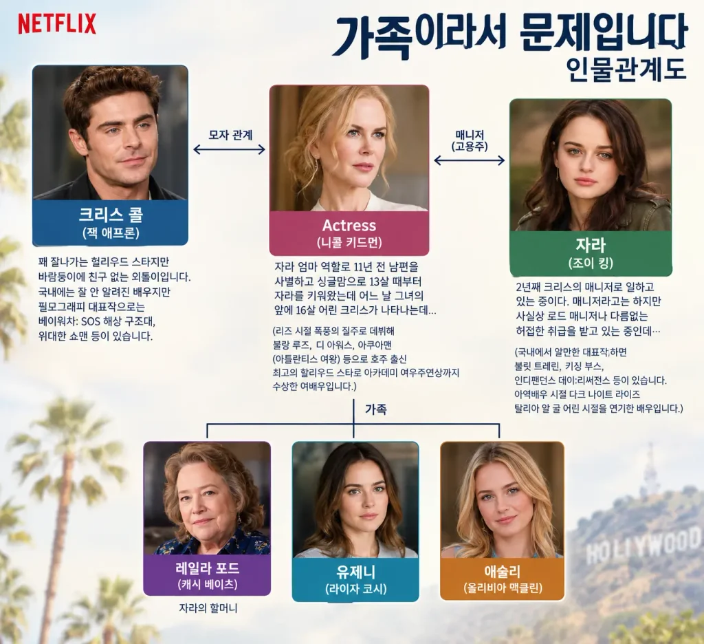 넷플릭스 가족이라서 문제입니다 결말 해석 및 후기 엄마의 로맨스 안돼! (영화 리뷰) 넷플릭스 가족이라서 문제입니다 인물관계도