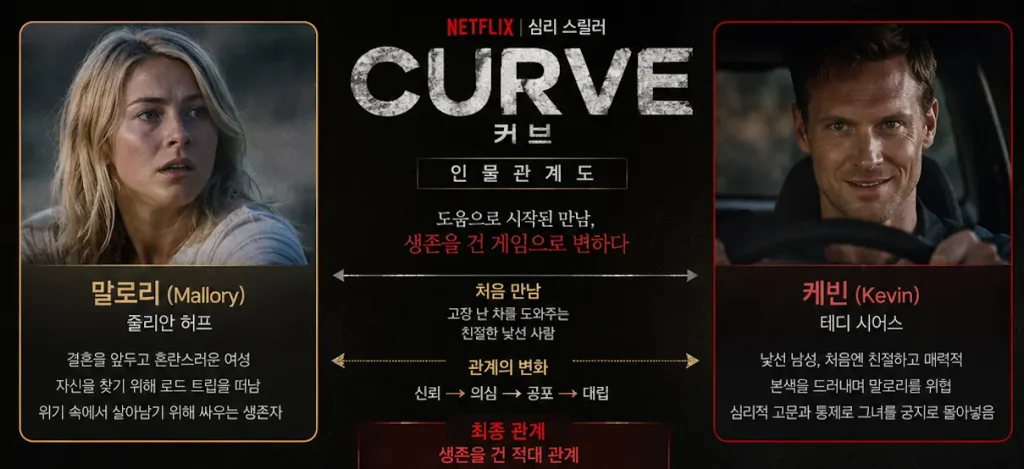 넷플릭스 영화 커브 결말 해석 피 없이도 섬뜩한 스릴러 후기 2015 넷플릭스 커브 인물관계도