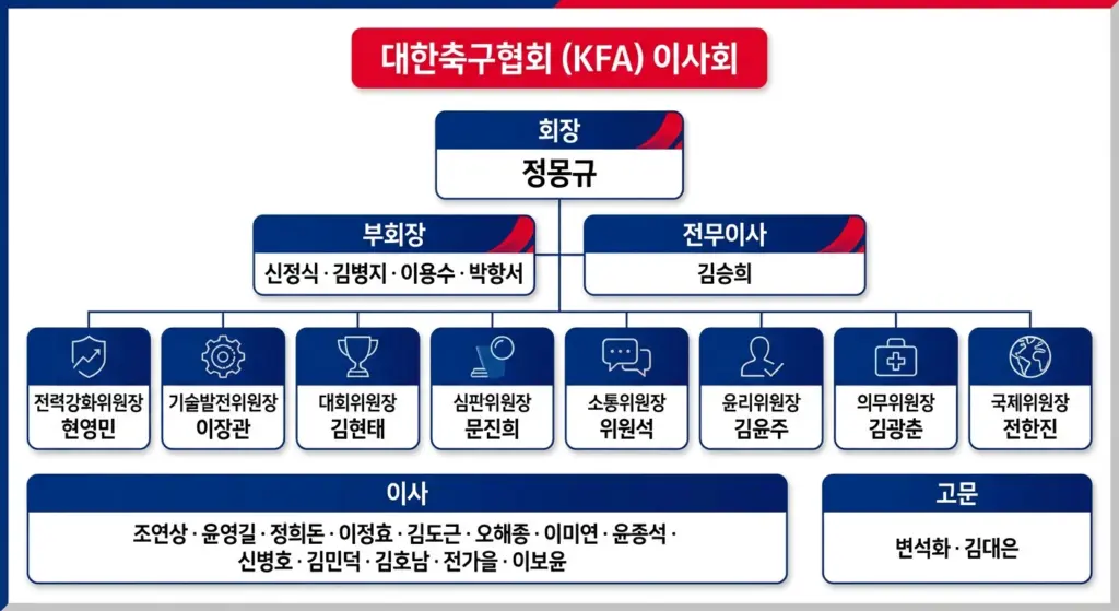 축구 열하나회 명단 멤버 홍명보 감독 주목받는 이유는? 대한축구협회 조직도