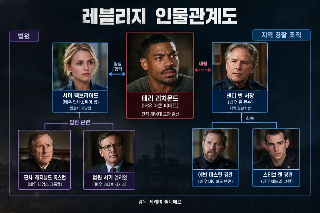 영화 레블 리지 결말 해석 &줄거리 관람평 후기 (평점 95% 넷플릭스 액션 추천! ) 영화 레블리지 인물관계도