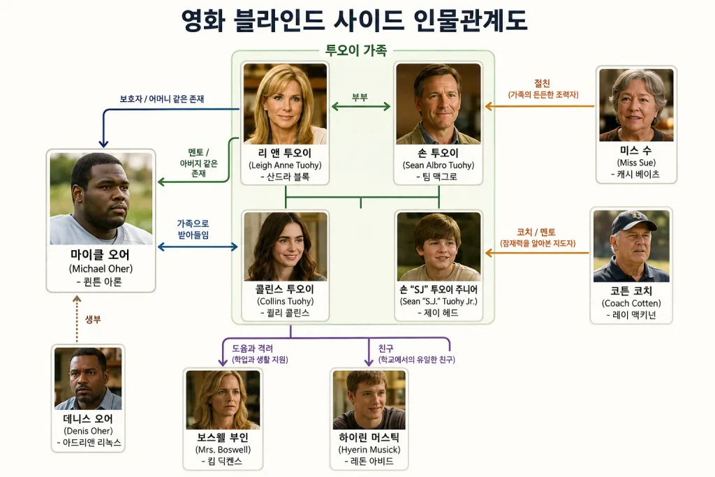 블라인드 사이드 실제 주인공 실화 마이클 오어 근황 프로필 (ft. 영화 줄거리 결말 관람평) 영화 블라인드 사이드 인물관계도