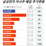 코스닥 자사주 많은 기업 순위 100 종목 – 자사주 소각 의무화 효과 관련주