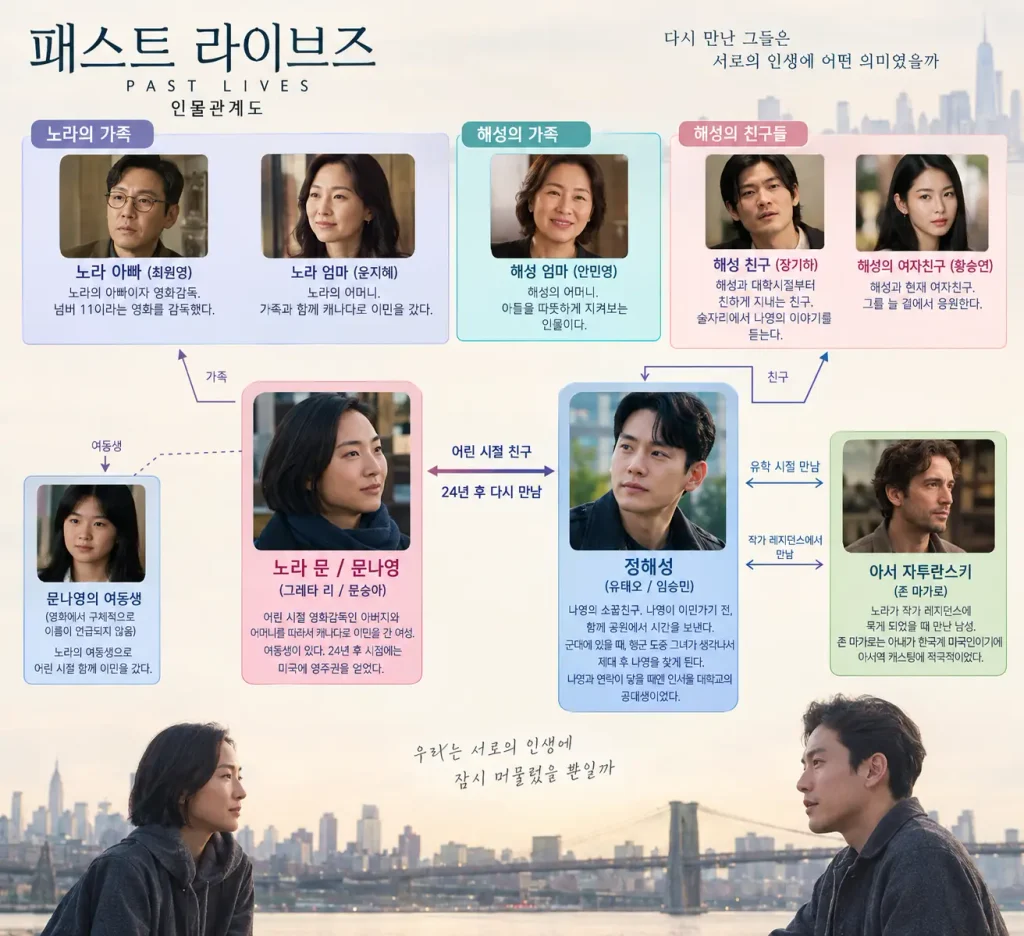 첫사랑을 미국에서 만난다면 영화 패스트 라이브즈 결말 해석 & 줄거리 관람평 패스트 라이브즈 인물관계도