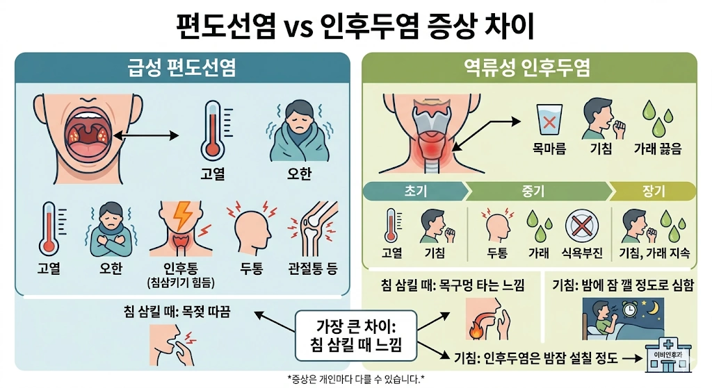 간질간질 목이 간지럽고 기침 계속 오래가요 증상? (역류성 인후두염 병원 이비인후과 치료 후기) 편도선염 (목감기) vs 인후염 증상 차이