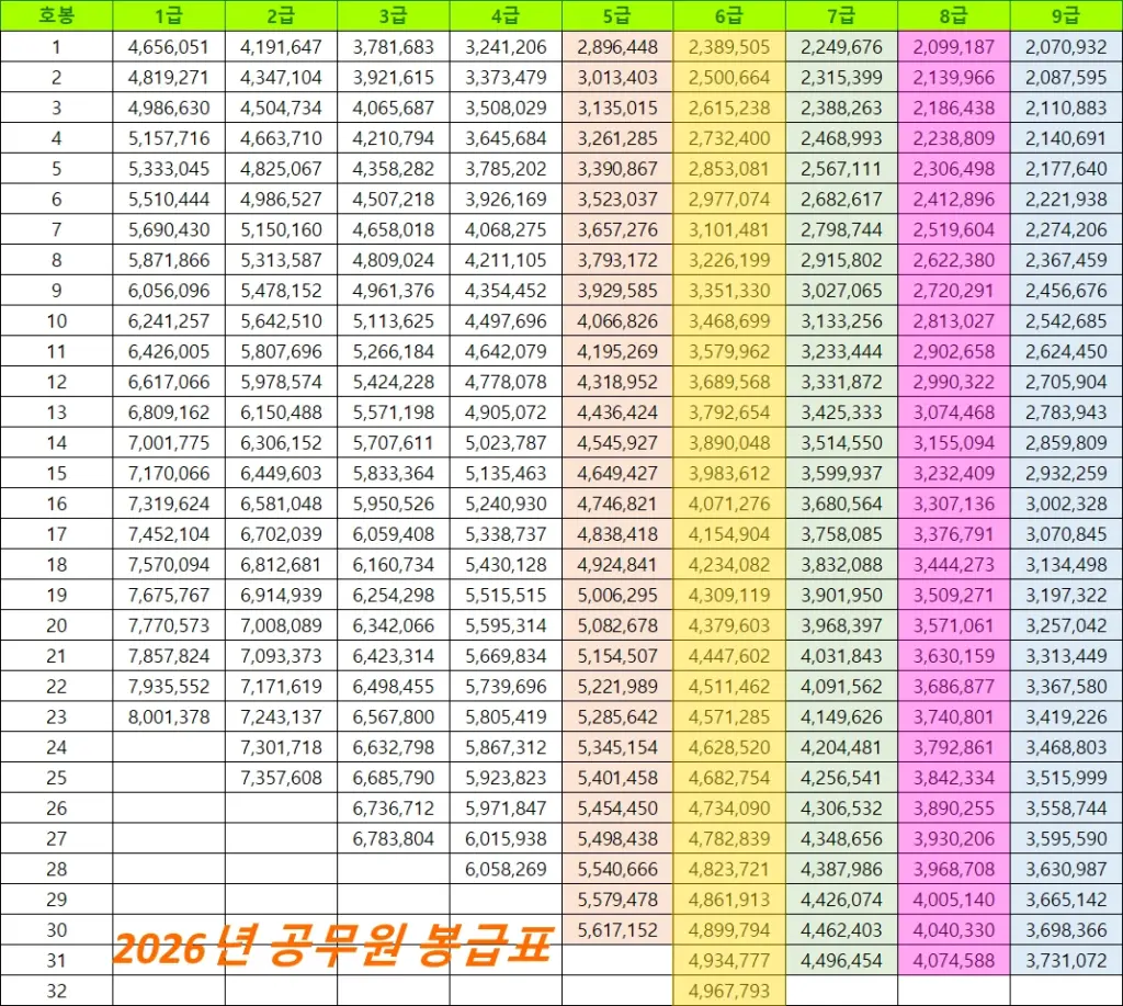 2026년 공무원 봉급표 1급 ~ 5급 6급 7급 8급 9급 호봉별 월급 정리 