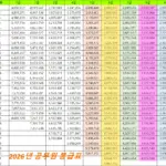 2026년 공무원 봉급표 1급 ~ 5급 6급 7급 8급 9급 호봉별 월급 정리