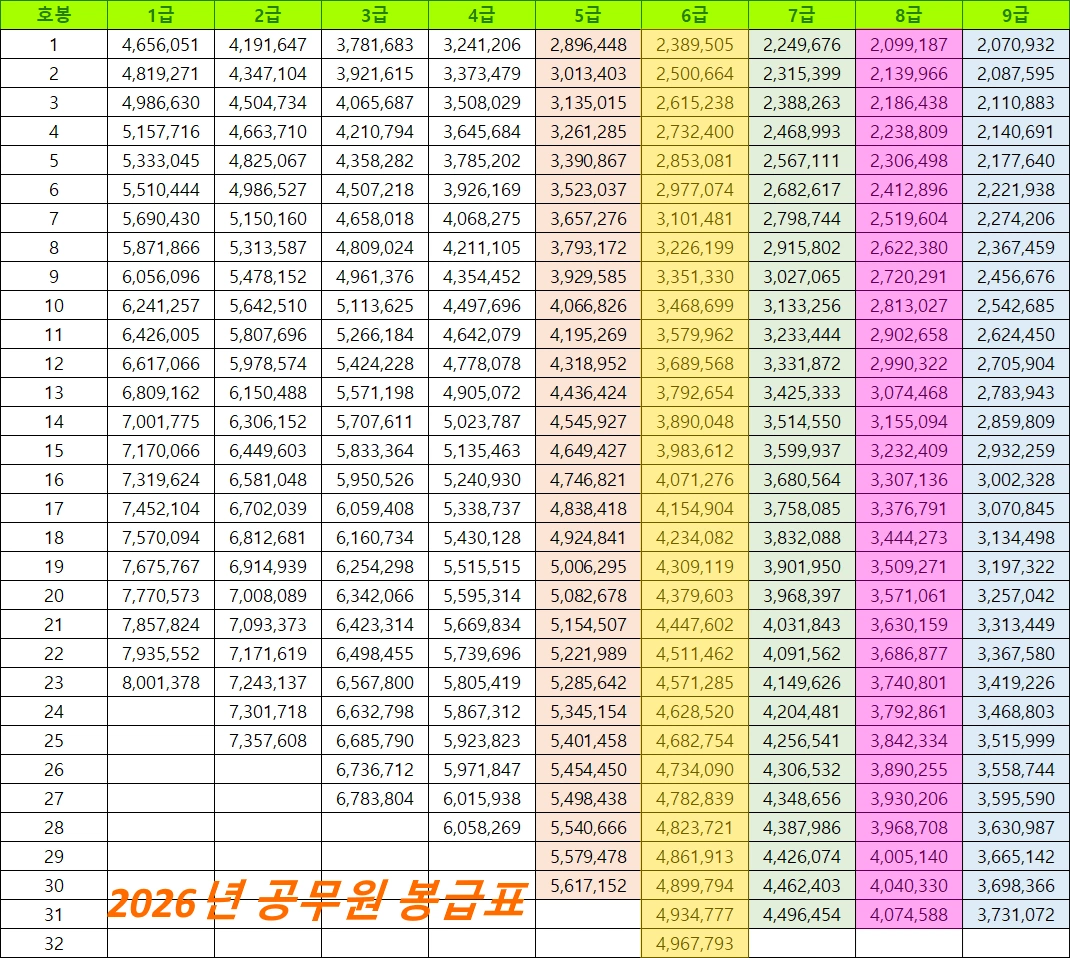 2026년 공무원 봉급표 1급 ~ 5급 6급 7급 8급 9급 호봉별 월급 정리