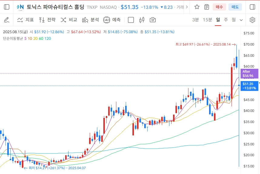 토닉스 파마슈티컬스 홀딩 주가 전망 FDA 승인 및 분석 (톤미야)