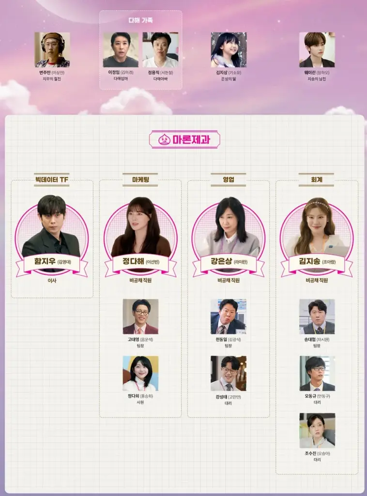 달까지 가자 인물관계도 
