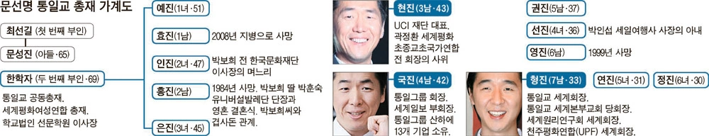 문선명 한학자 통일교 가계도 