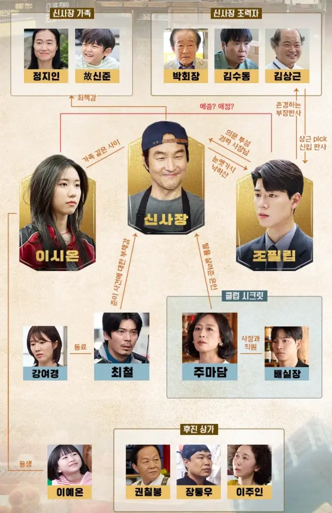 신사장 프로젝트 인물관계도 