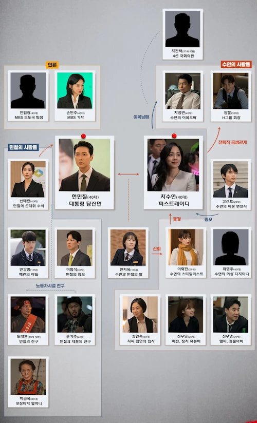 퍼스트레이디 인물관계도