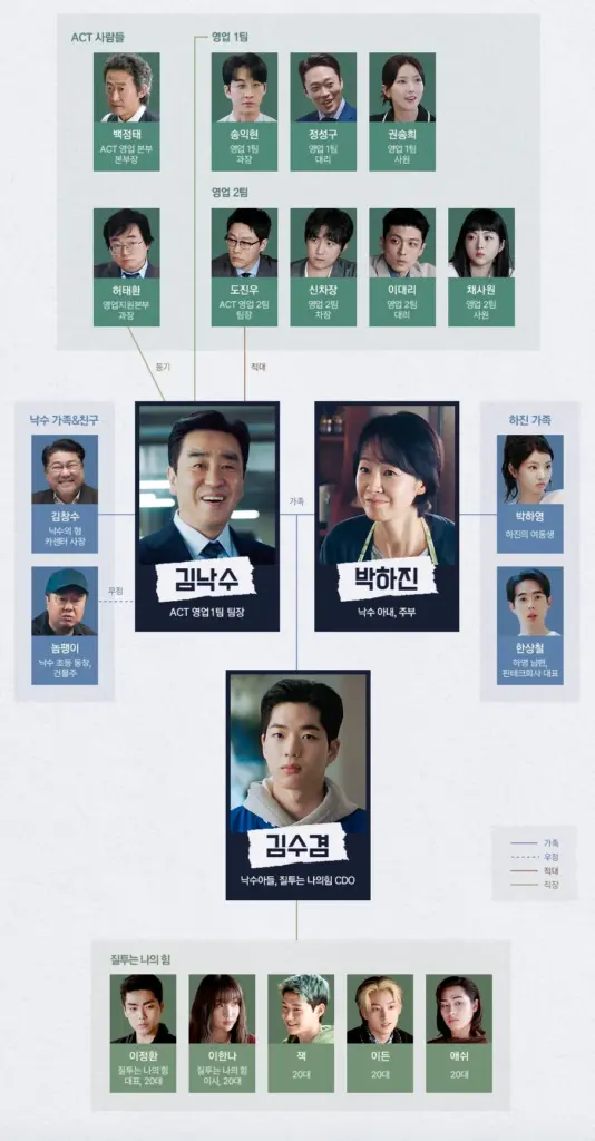 서울 자가에 대기업 다니는 김부장 이야기 인물관계도 