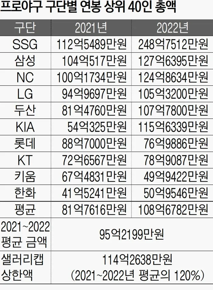 2022년 KBO 구단별 샐러리캡 현황