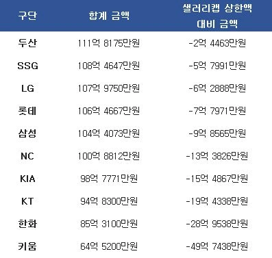 2023년 KBO 구단별 샐러리캡 현황 