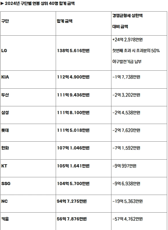 2024년 구단별 샐러리캡 현황 
