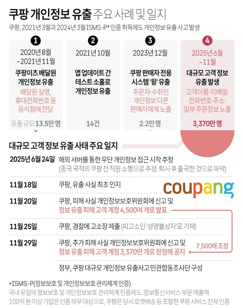 쿠팡 개인정보 유출사태 타임라인 