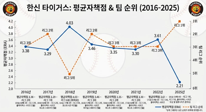 2025년 팀 평균자책점 2.21 한신을 만든 투수코치 롯데 카네무라 사토루 프로필 한신 타이거즈 팀 평균 자책점 & 순위 그래프