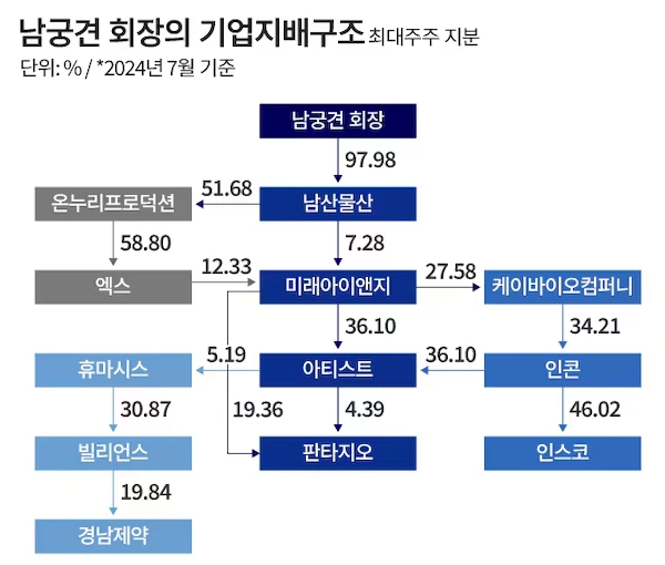 기업사냥꾼 판타지오 회장 남궁견 프로필 (미래아이앤지 휴마시스 경남제약 등) 남궁견 회장 기업 지배구조