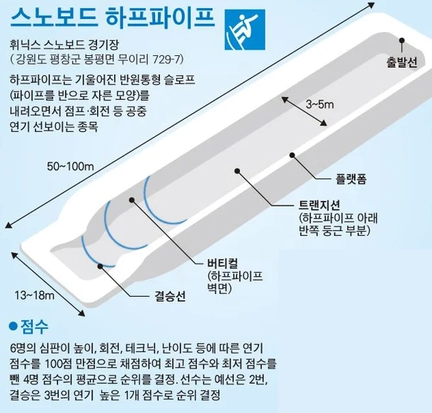 스노보드 하프파이프 기술 용어 & 규칙 정리 ‘스핀’ ‘앨리웁’ ‘프런트사이드 더블 콕’ 스노보드 하프파이프 경기장