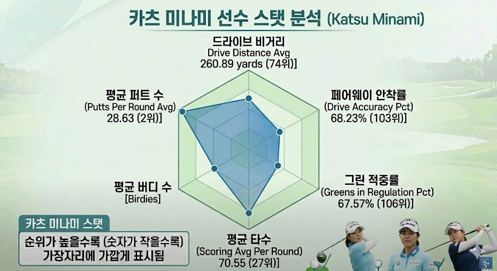 일본의 슈퍼땅콩 카츠 미나미 프로필 & 골프 클럽 키 수상 상금 일정 (가츠 미나미) LPGA 골프선수 카츠 미나미 스탯