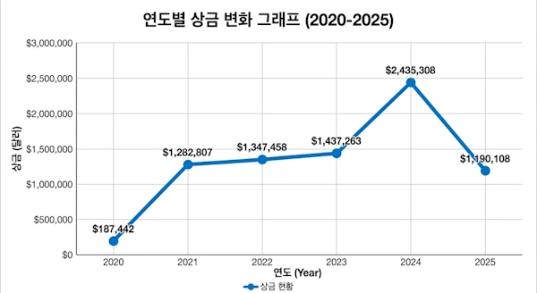 아빠의 프로 꿈을 대신 이룬 골퍼 더그 김 프로필 & 골프 클럽 수상 상금 일정 PGA 더그 김 연도별 상금