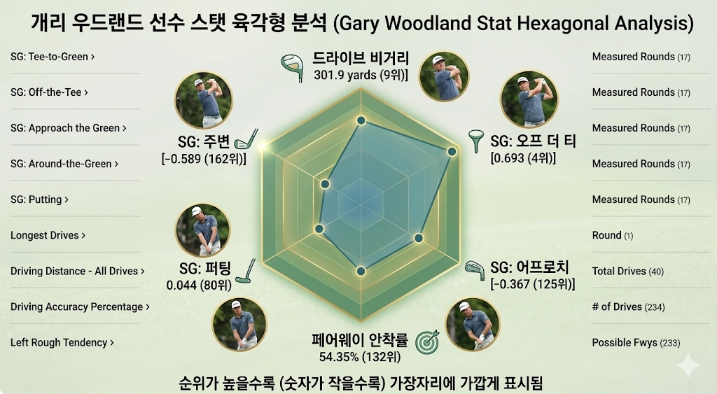 뇌종양 투병 끝에 41세 우승 게리 우드랜드 프로필 & 골프 클럽 수상 상금 일정 (개리 우드랜드) 골프선수 게리 우드랜드 스탯