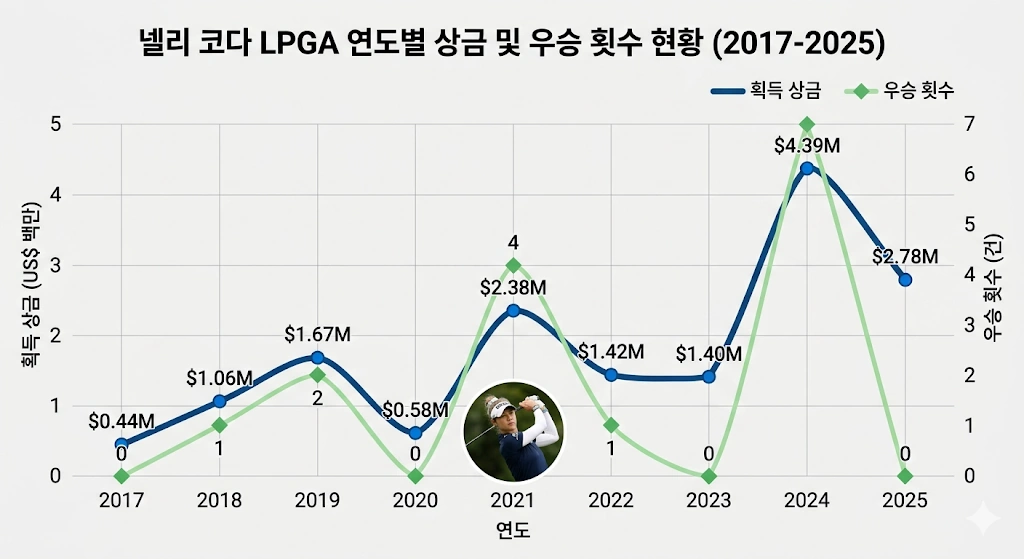명예의 전당 -7 넬리 코다 프로필 & 골프 클럽 퍼터 신발 수상 상금 (결혼) 넬리 코다 상금 및 우승 그래프 (~2025년 2026년 1승 제외)