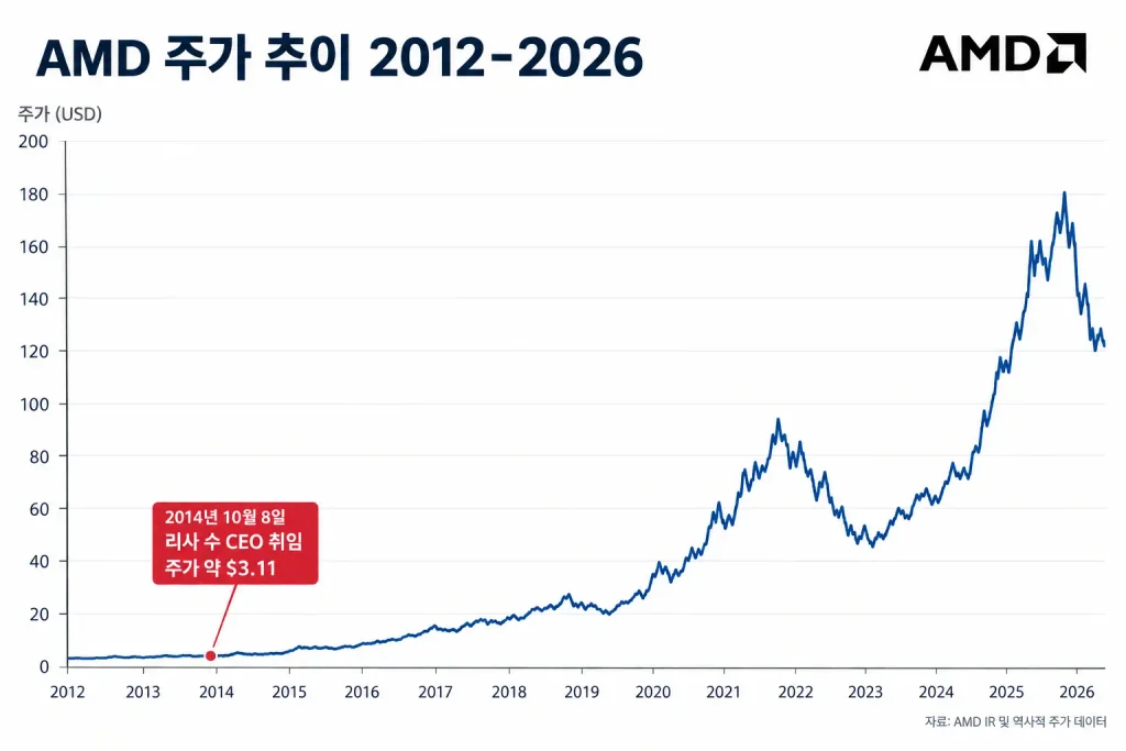 AMD 리사 수 프로필·주가 3달러 200배 만든 CEO 학력 재산 국적 가계도 리사수 AMD 주가 변화 추이