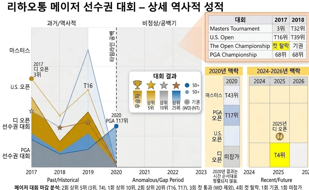 PGA 최고의 뜬금포 중국 리 하오퉁 프로필 & 골프 클럽 수상 상금 일정 (리 하오통) 리하오통 메이저 대회 성적