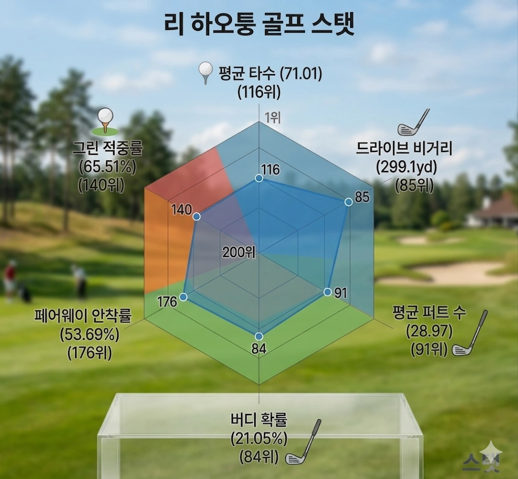 PGA 최고의 뜬금포 중국 리 하오퉁 프로필 & 골프 클럽 수상 상금 일정 (리 하오통) 리하오퉁 골프 스탯