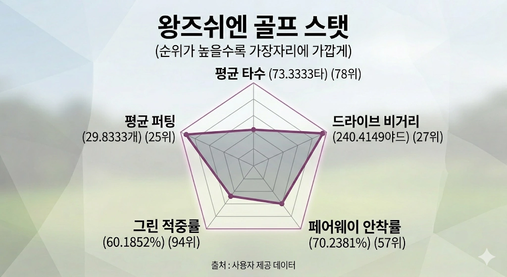 2007년생 대륙의 신인상 골프선수 왕 즈쉬엔 프로필 & 국적 나이 수상 상금 일정 2007년생 대륙의 신인상 골프선수 왕 즈쉬엔 프로필 & 국적 나이 수상 상금 일정