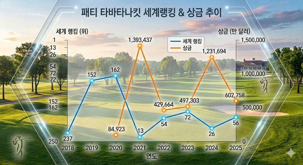 태국 골프 열풍의 시작 패티 타바타나킷 프로필 & 클럽 수상 상금 일정 패티 타바타나킷 세계랭킹 & 상금 추이