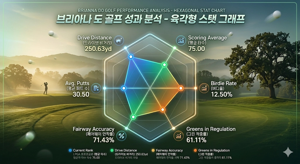 15년째 조건부 시드 골프 브리아나 도 프로필 & 클럽 수상 상금 국적 일정 브리아나 도 골프 스탯