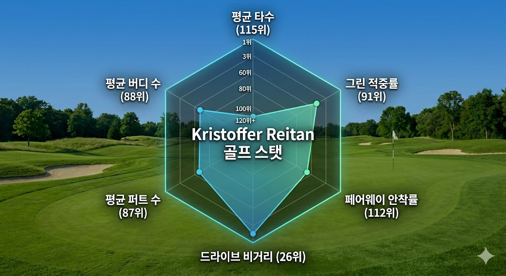 1조 재벌집 골프선수 크리스토퍼 레이탄 프로필 & 클럽 재산 수상 상금 일정 크리스토퍼 레이탄 골프 스탯