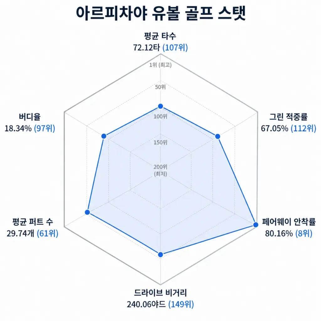 라베 61타 다음날 75타 도깨비 골프 아르피차야 유볼 프로필 & 클럽 수상 상금 일정 태국 아르피차야 골프선수 스탯