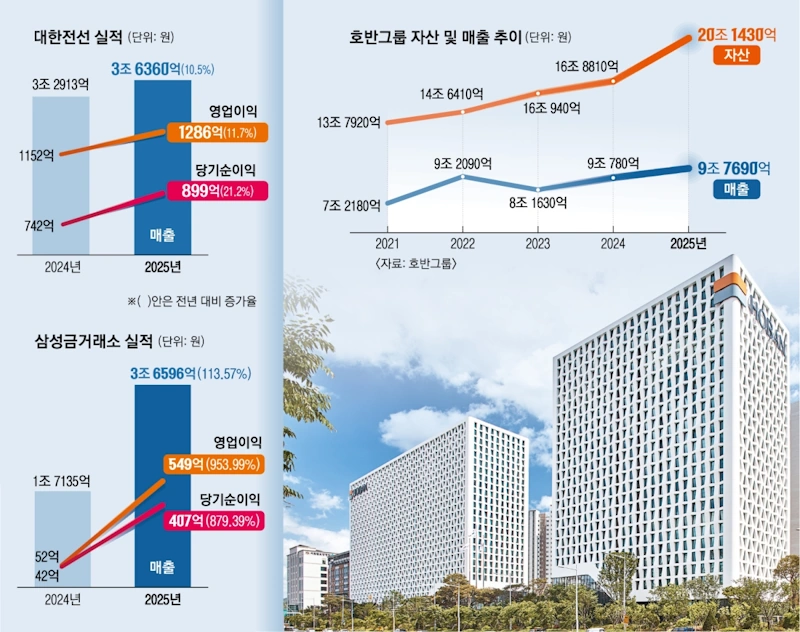 재계순위 30위권 호반그룹 김대헌 재산 & 김민형 아나운서 결혼 근황 김민형 아나운서 남편 김대헌 호반그룹 자산 규모 (2026년 초 기준)