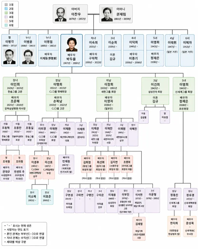 CJ 신세계 그룹을 만든 삼성 회장 이병철 가계도 & 삼성전자 반도체 이야기 (수상 도서) CJ 신세계 그룹을 만든 삼성 회장 이병철 가계도 & 삼성전자 반도체 이야기 (수상 도서)