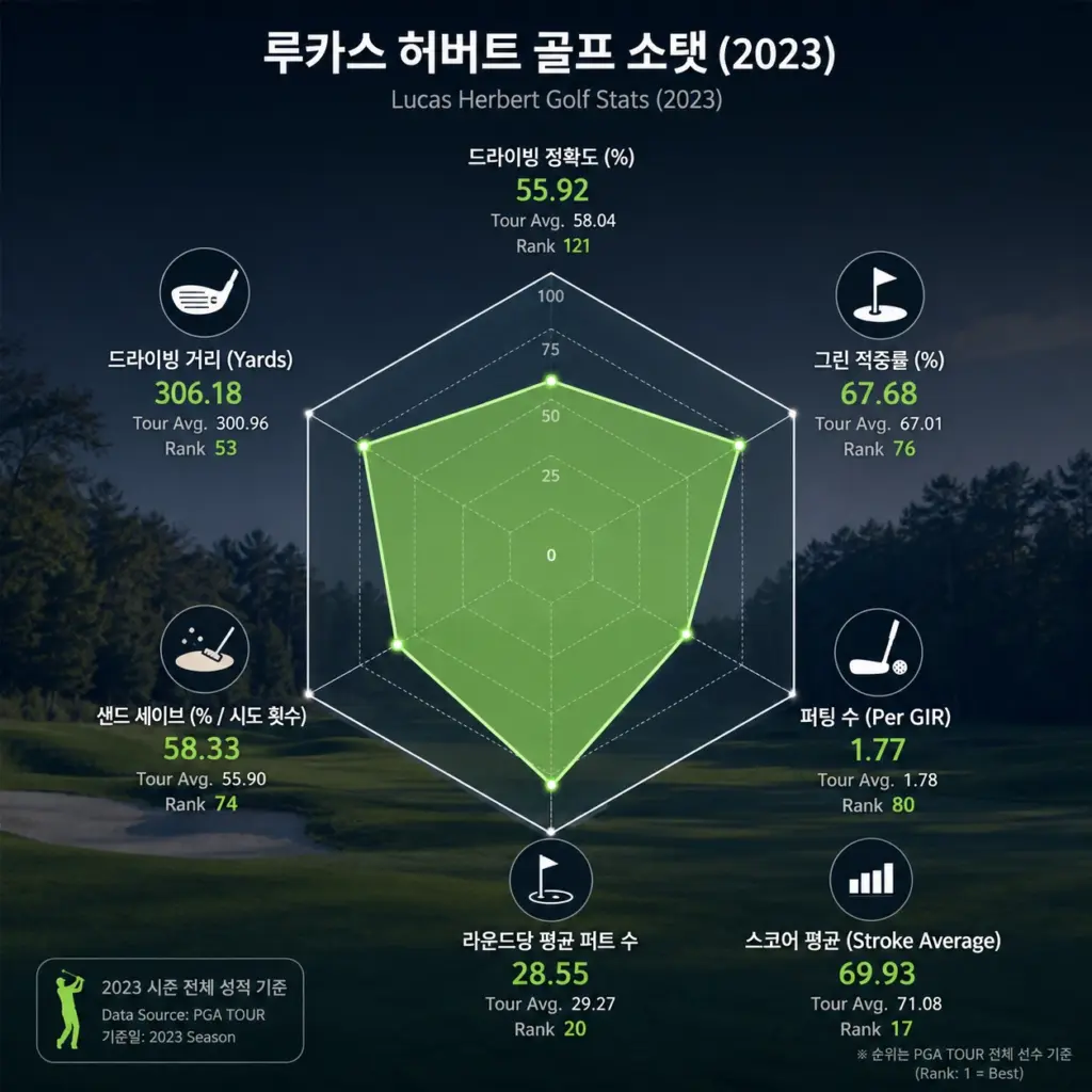 공부가 하기 싫어 프로 골퍼가 된 루카스 허버트 프로필 & 골프 클럽 수상 상금 루카스 허버트 골프스탯