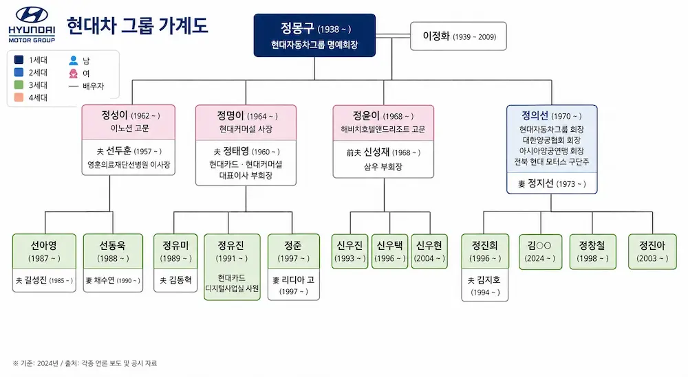 업계 1위를 노리는 현대카드 정태영 부회장 프로필 & 가계도 가족 수상 범 현대가 현대카드 정태영 가계도 & 현대차 그룹