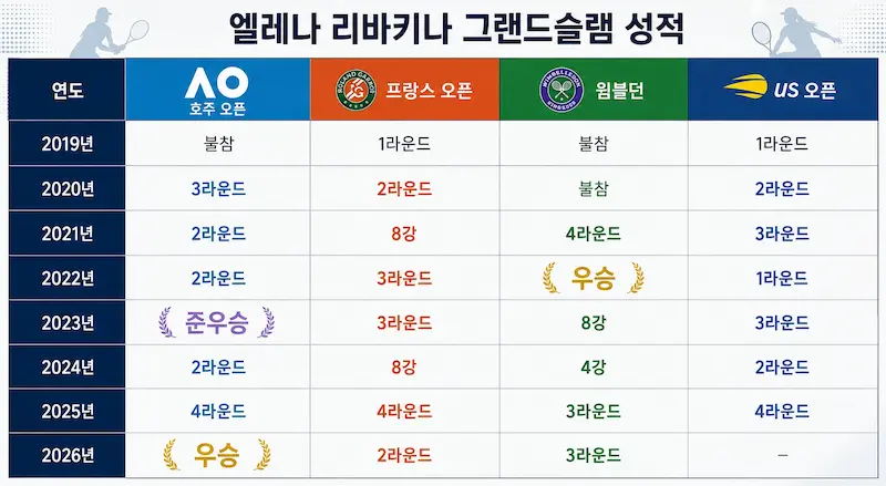 엘레나 리바키나 프로필·부코프 코치가 키운 서브 여왕 (수상 키 랭킹 국적 라켓) 엘레나 라바키나 그랜드슬램 성적