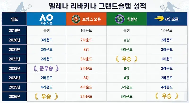 엘레나 리바키나 프로필·부코프 코치가 키운 서브 여왕 (수상 키 랭킹 국적 라켓) 테니스 엘레나 리바키나 그랜드슬램 성적