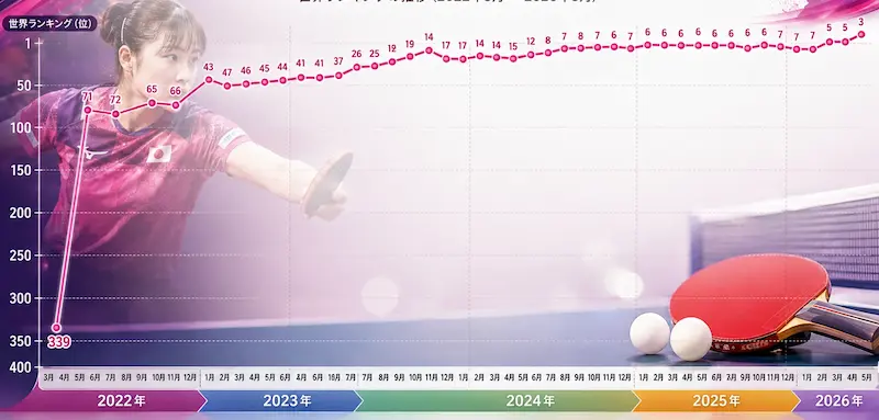 탁구선수 하리모토 미와 프로필·일본 귀화한 신동 (세계랭킹 키 나이) 하리모토 미와 세계랭킹 추이