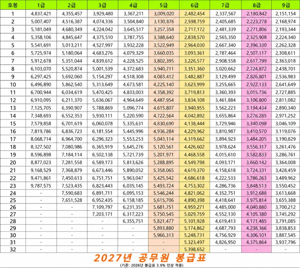 2027년 공무원 봉급표 1급 ~ 5급 6급 7급 8급 9급 호봉별 월급 연봉 정리 2027년 공무원 봉급표 1급 ~ 5급 6급 7급 8급 9급 호봉별 월급 연봉 정리