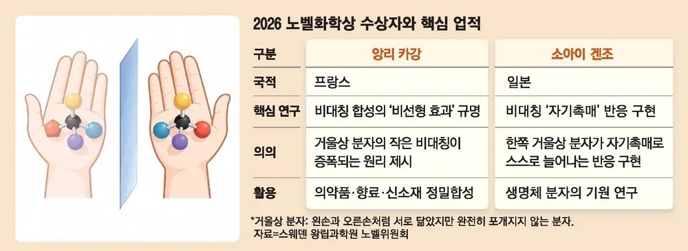 소아이 켄소 프로필·소아이 반응 연구로 일본 32번째 노벨상 화학상 수상 노벨화학상 소아이 반응이란